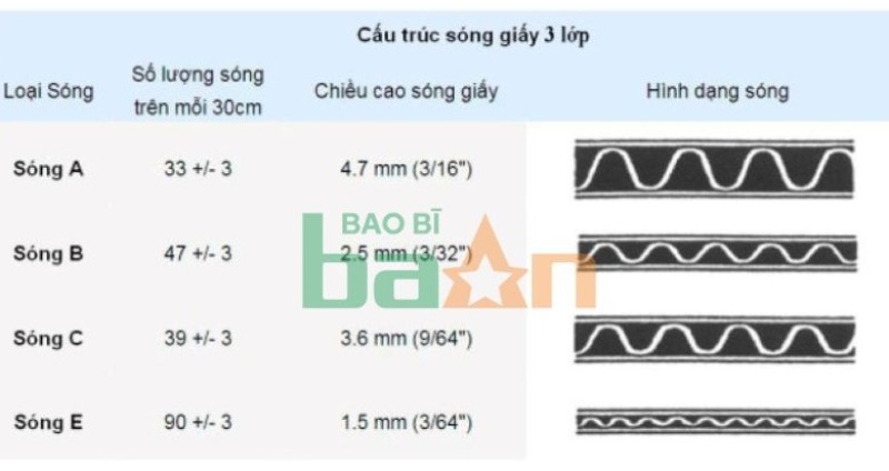 Đặc điểm của các lớp sóng bên trong thùng Carton A1